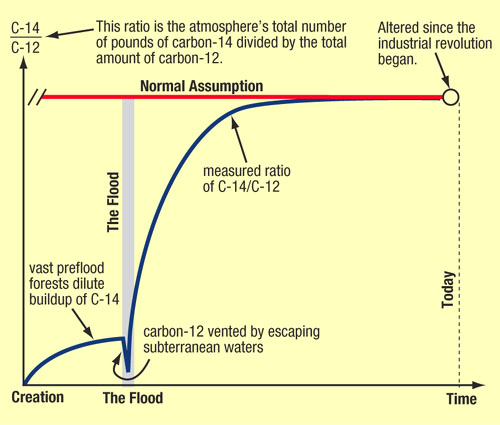 is carbon dating actually accurate