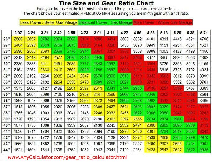 Speedometer Gear Ratio Chart